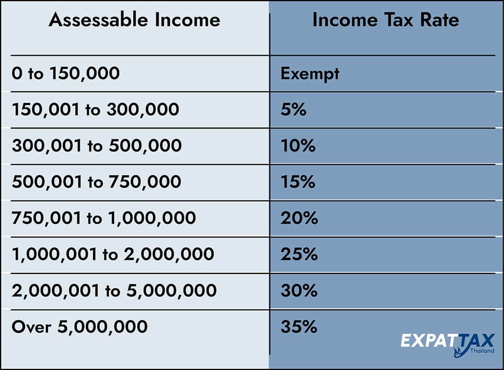 Thailand Expat Tax Rates Allowances And Deductions thailand-expat-tax-rates-allowances-and-deductions